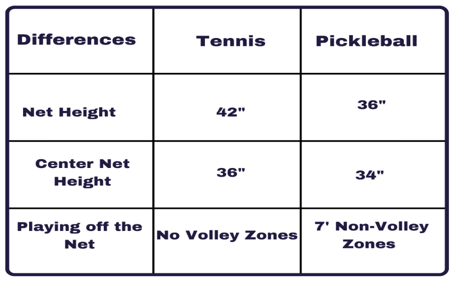 Tennis court compared to pickleball court